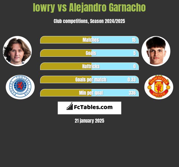 lowry vs Alejandro Garnacho h2h player stats