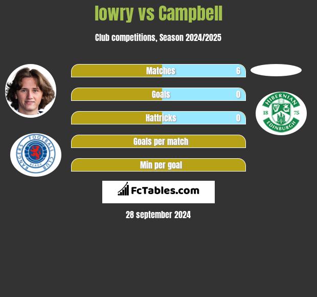 lowry vs Campbell h2h player stats