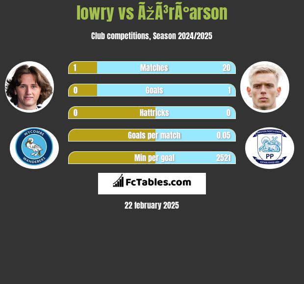 lowry vs ÃžÃ³rÃ°arson h2h player stats