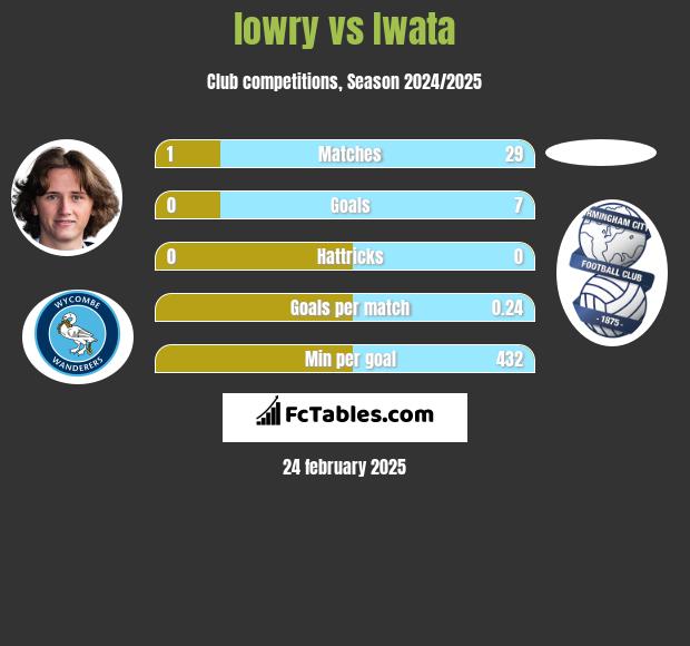 lowry vs Iwata h2h player stats