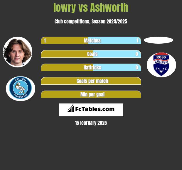 lowry vs Ashworth h2h player stats