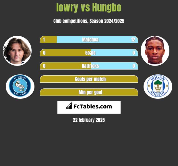 lowry vs Hungbo h2h player stats