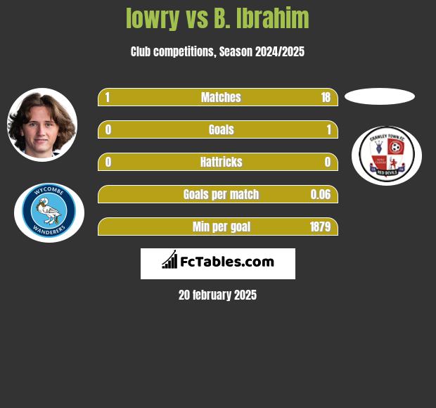 lowry vs B. Ibrahim h2h player stats