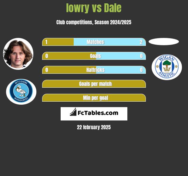 lowry vs Dale h2h player stats