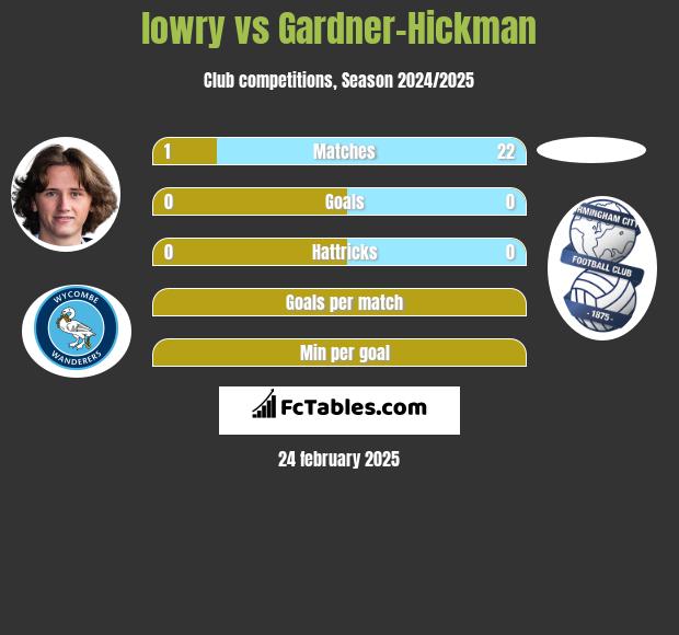 lowry vs Gardner-Hickman h2h player stats