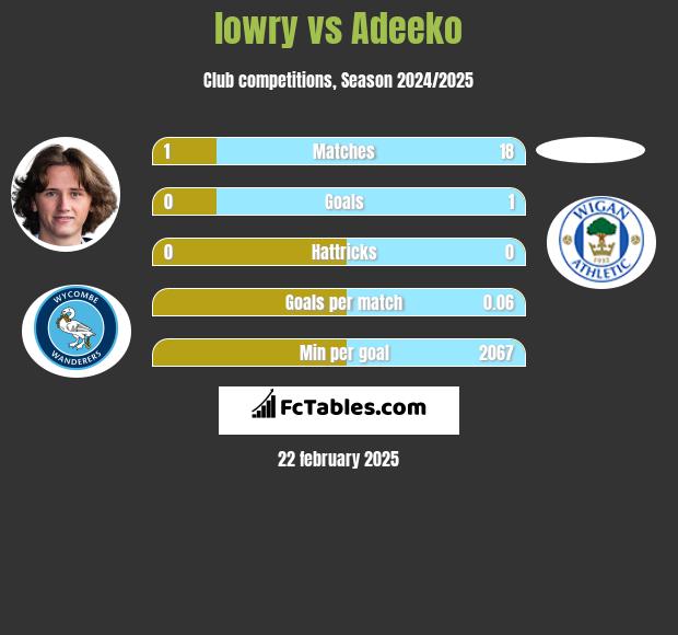 lowry vs Adeeko h2h player stats