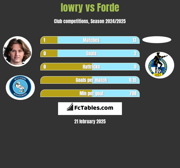 lowry vs Forde h2h player stats