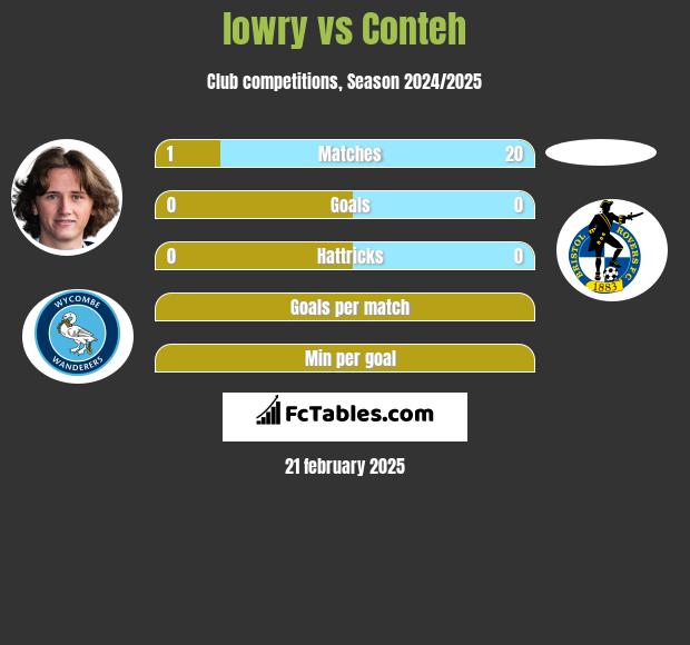 lowry vs Conteh h2h player stats