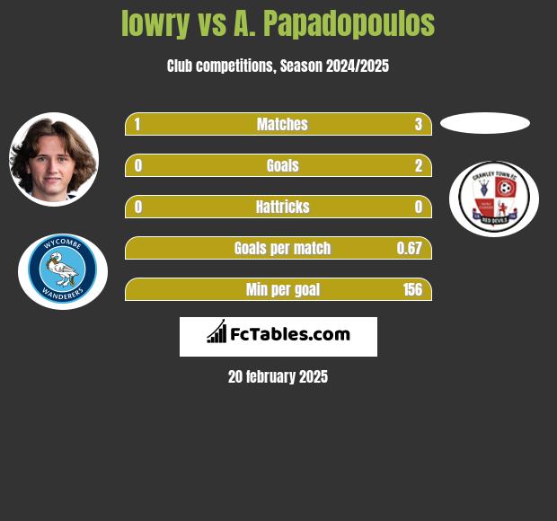 lowry vs A. Papadopoulos h2h player stats