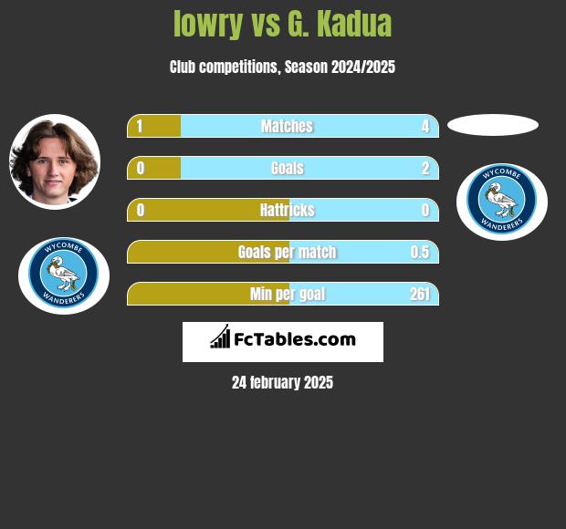 lowry vs G. Kadua h2h player stats