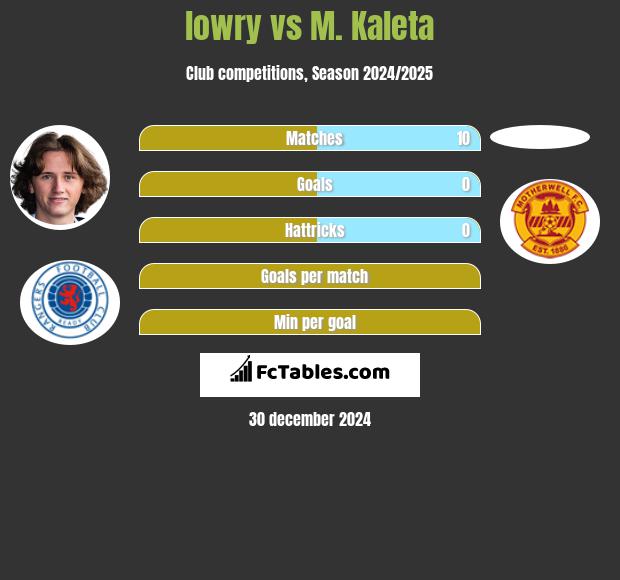 lowry vs M. Kaleta h2h player stats