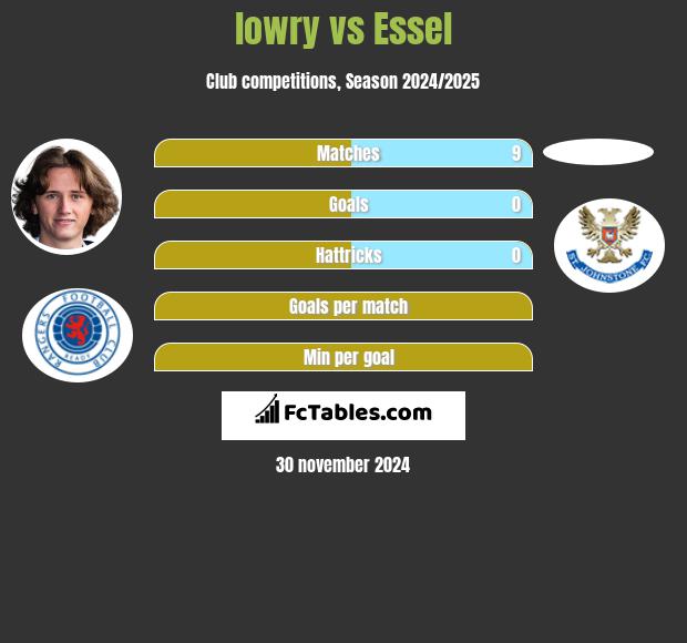 lowry vs Essel h2h player stats