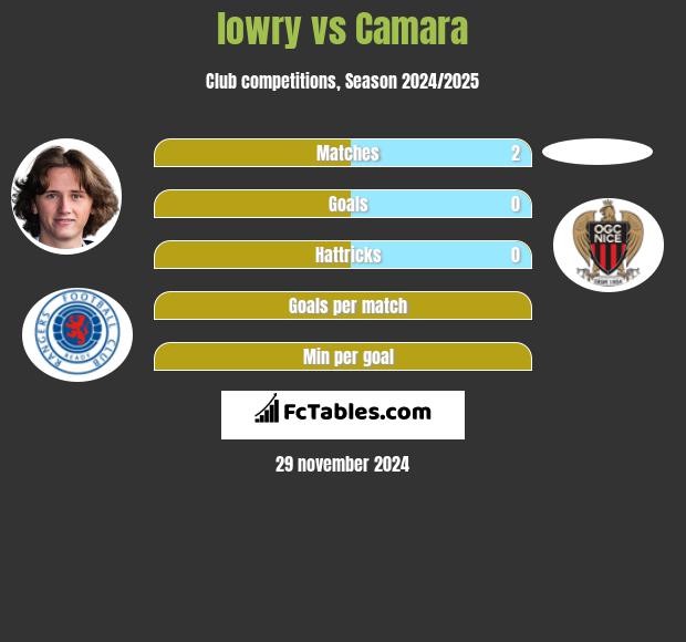 lowry vs Camara h2h player stats