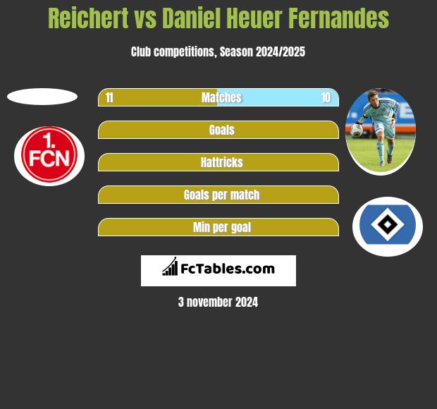 Reichert vs Daniel Heuer Fernandes h2h player stats