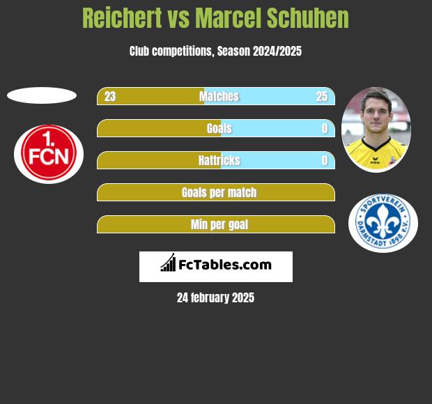 Reichert vs Marcel Schuhen h2h player stats