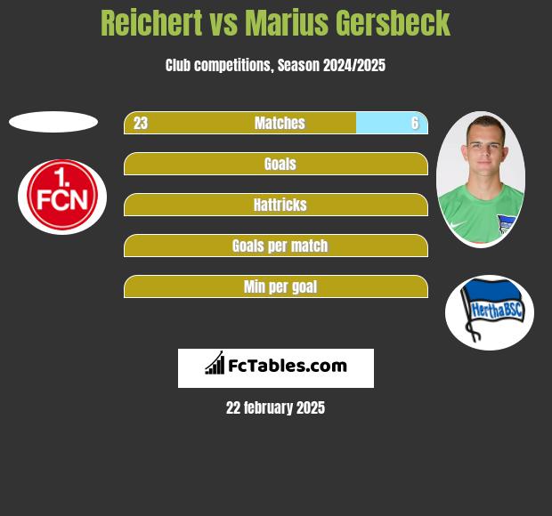 Reichert vs Marius Gersbeck h2h player stats