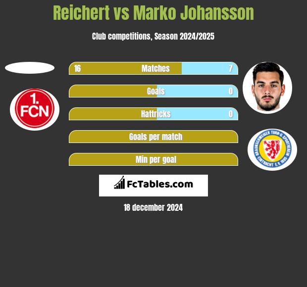 Reichert vs Marko Johansson h2h player stats