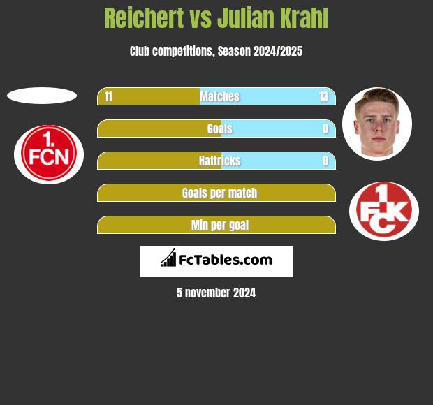 Reichert vs Julian Krahl h2h player stats