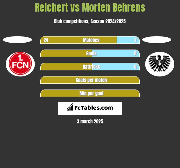 Reichert vs Morten Behrens h2h player stats