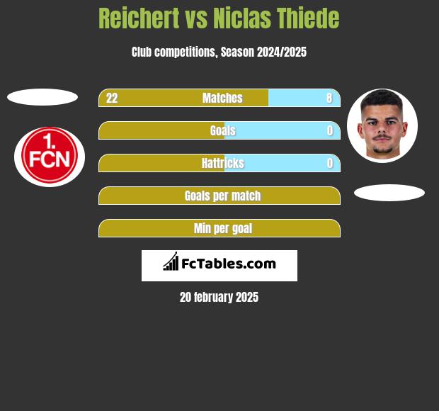 Reichert vs Niclas Thiede h2h player stats