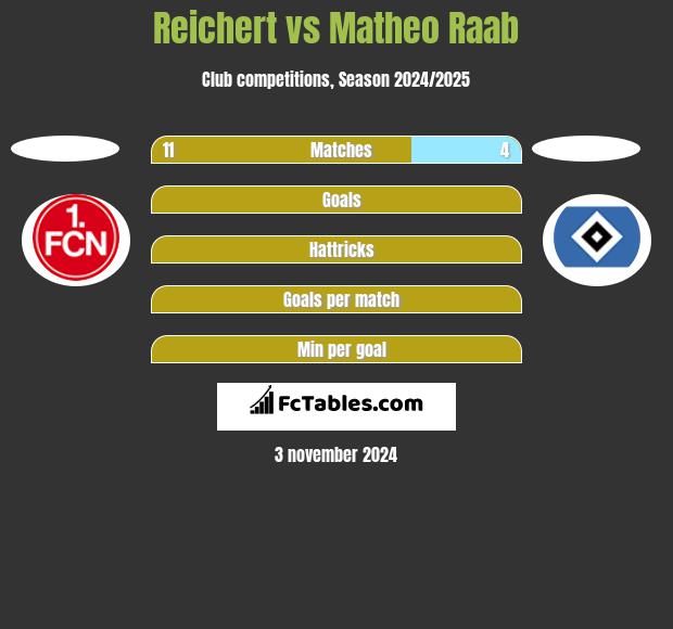 Reichert vs Matheo Raab h2h player stats