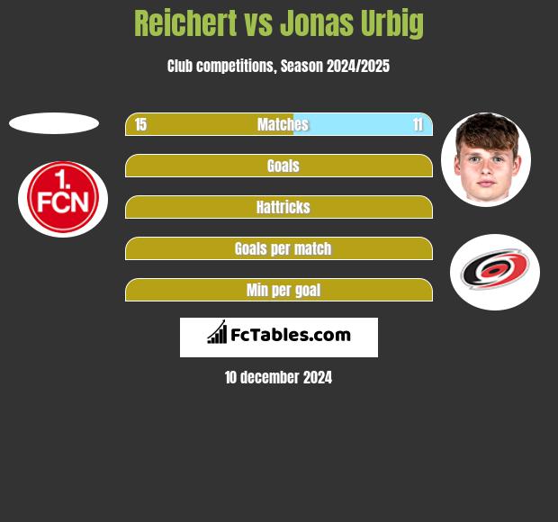 Reichert vs Jonas Urbig h2h player stats