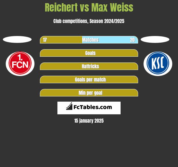 Reichert vs Max Weiss h2h player stats