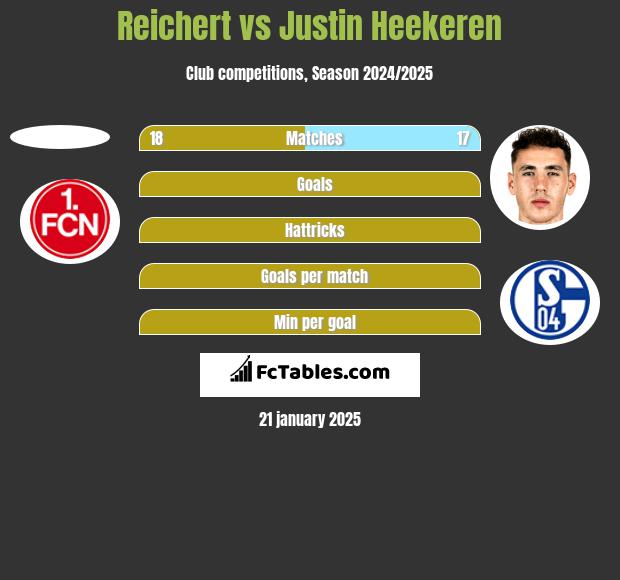 Reichert vs Justin Heekeren h2h player stats