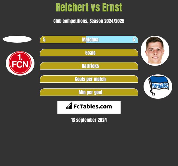 Reichert vs Ernst h2h player stats