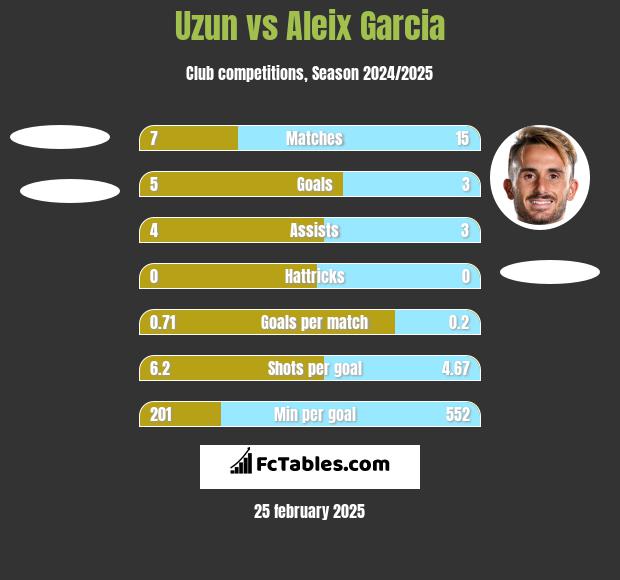 Uzun vs Aleix Garcia h2h player stats