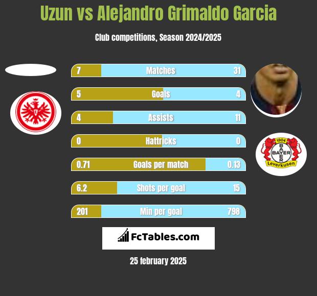 Uzun vs Alejandro Grimaldo Garcia h2h player stats