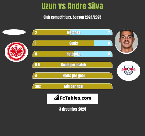 Uzun vs Andre Silva h2h player stats