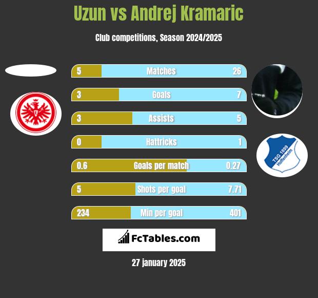 Uzun vs Andrej Kramaric h2h player stats