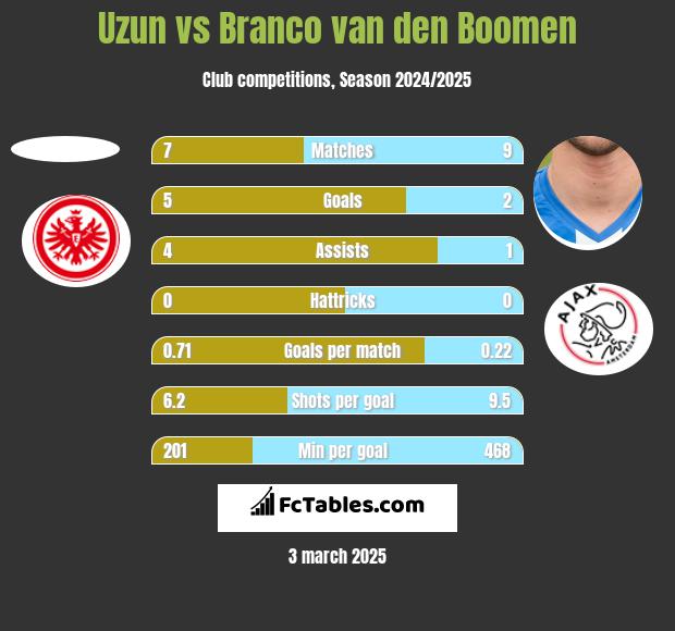 Uzun vs Branco van den Boomen h2h player stats