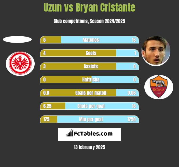 Uzun vs Bryan Cristante h2h player stats