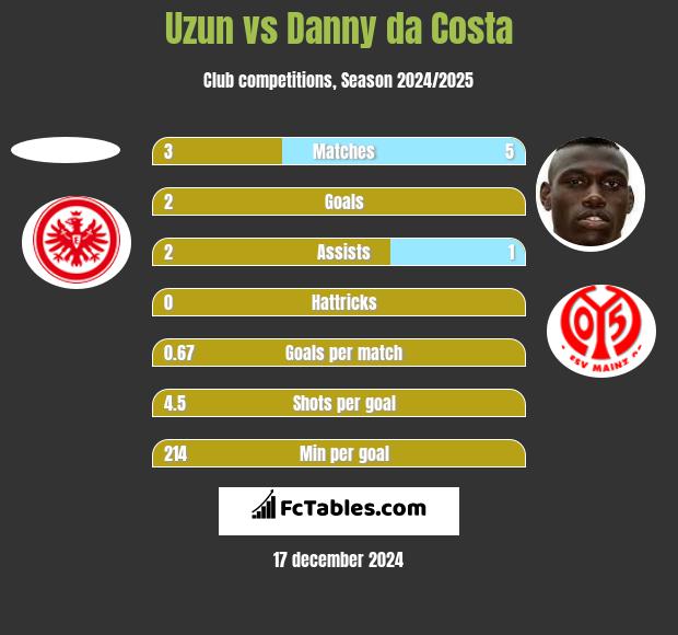 Uzun vs Danny da Costa h2h player stats