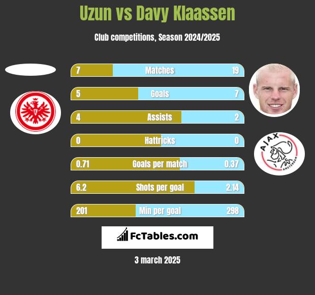 Uzun vs Davy Klaassen h2h player stats