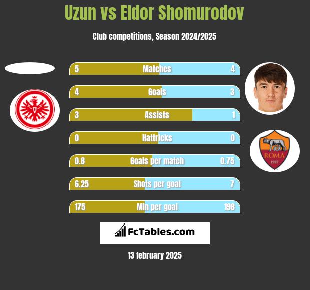 Uzun vs Eldor Shomurodov h2h player stats