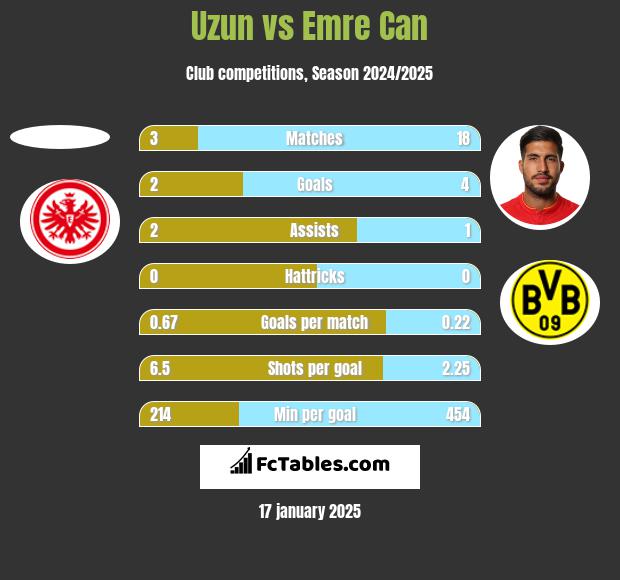 Uzun vs Emre Can h2h player stats