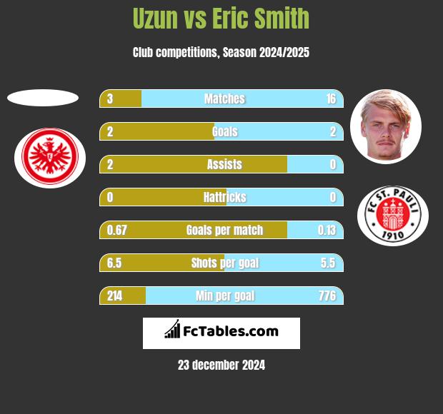 Uzun vs Eric Smith h2h player stats