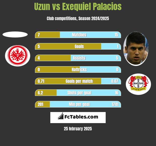 Uzun vs Exequiel Palacios h2h player stats