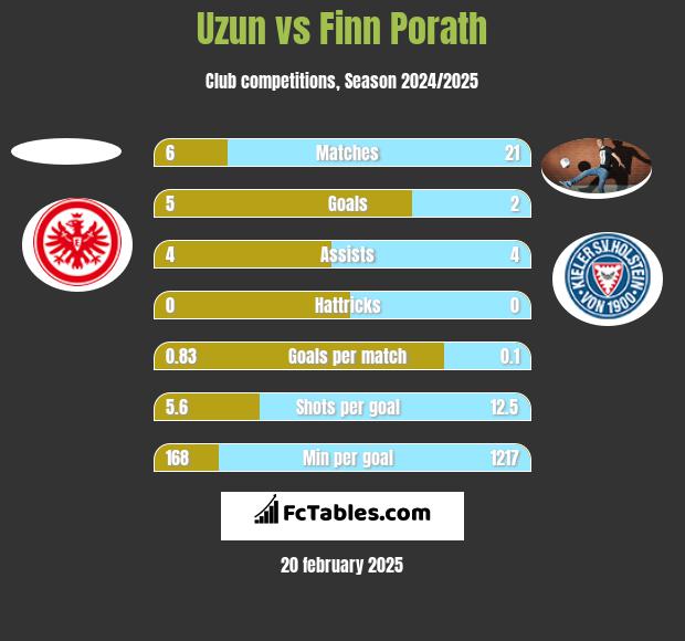 Uzun vs Finn Porath h2h player stats