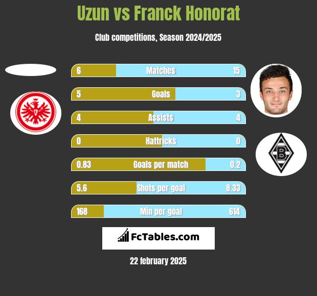 Uzun vs Franck Honorat h2h player stats