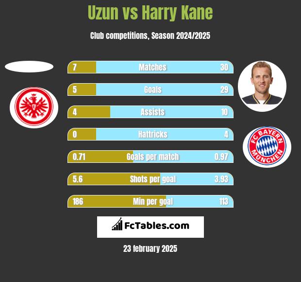 Uzun vs Harry Kane h2h player stats