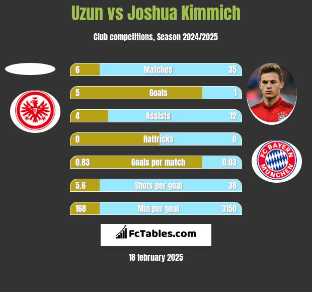 Uzun vs Joshua Kimmich h2h player stats