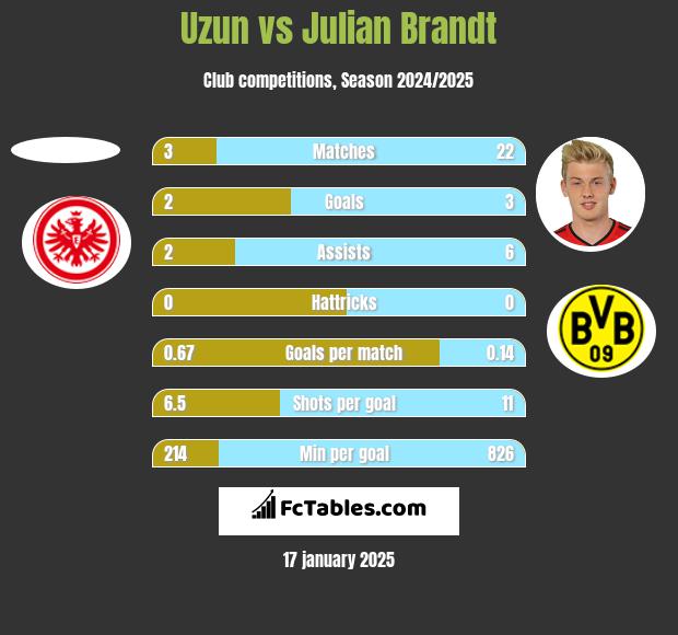 Uzun vs Julian Brandt h2h player stats