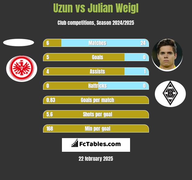 Uzun vs Julian Weigl h2h player stats