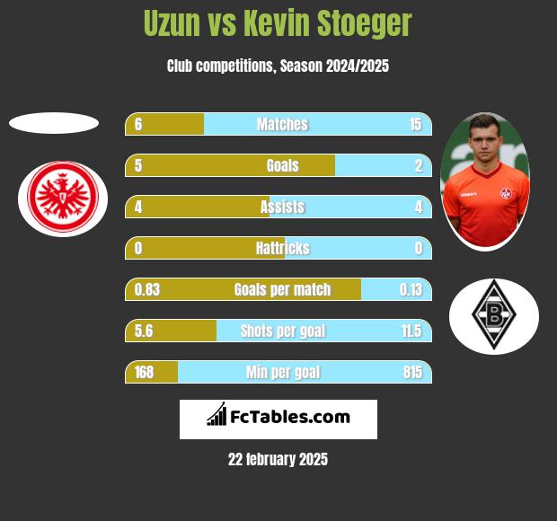 Uzun vs Kevin Stoeger h2h player stats