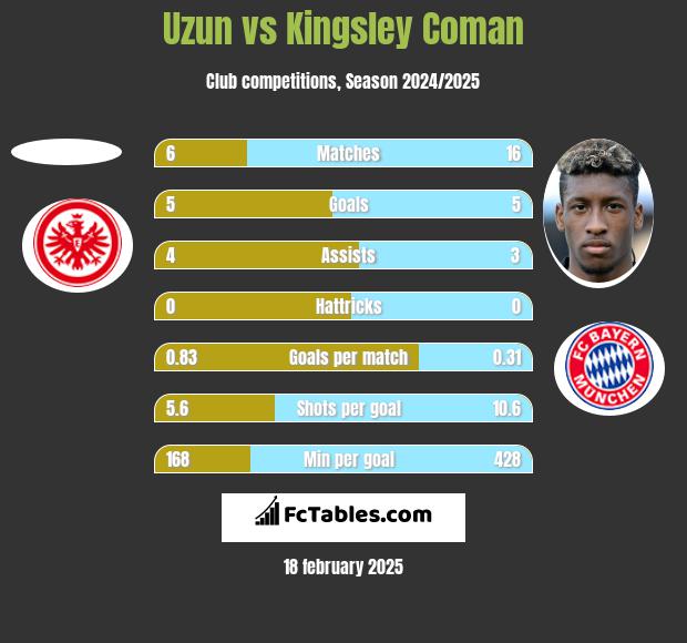 Uzun vs Kingsley Coman h2h player stats