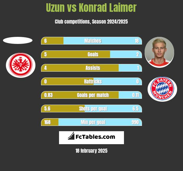 Uzun vs Konrad Laimer h2h player stats